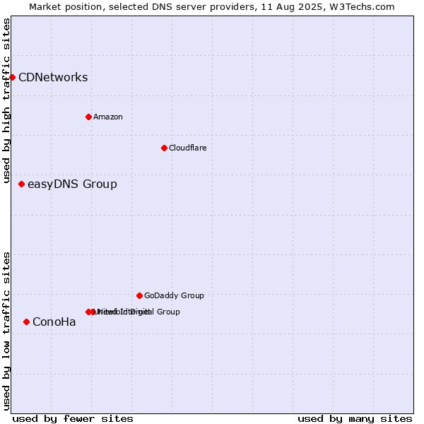 Market position of ConoHa vs. easyDNS Group vs. CDNetworks