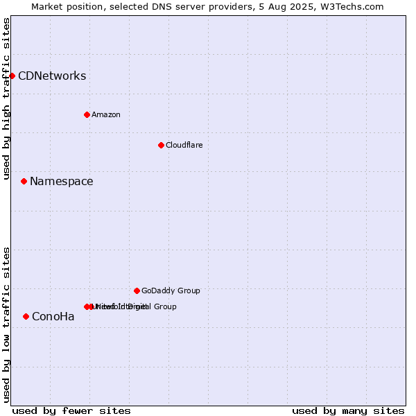 Market position of ConoHa vs. Namespace vs. CDNetworks