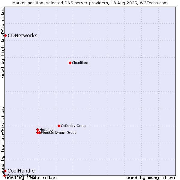 Market position of CDNetworks vs. CoolHandle vs. NameAction