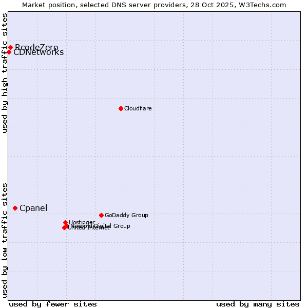 Market position of Cpanel vs. RcodeZero vs. CDNetworks