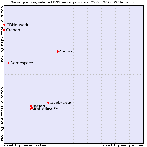 Market position of Namespace vs. CDNetworks vs. Cronon