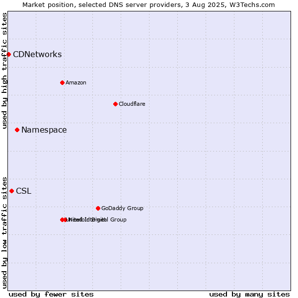 Market position of Namespace vs. CSL vs. CDNetworks