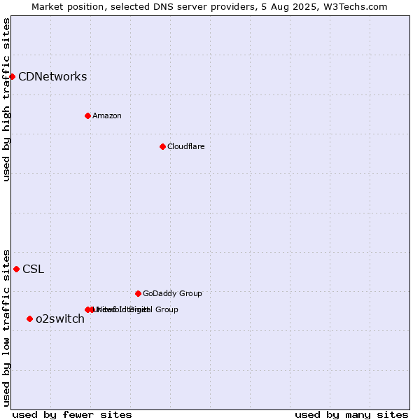 Market position of o2switch vs. CSL vs. CDNetworks