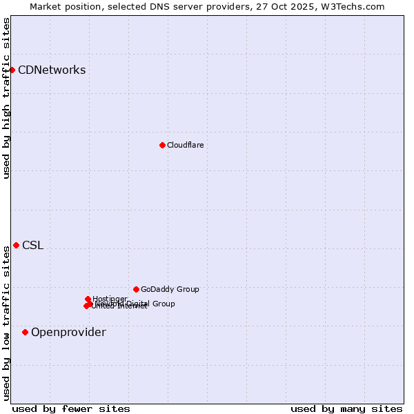 Market position of Openprovider vs. CSL vs. CDNetworks