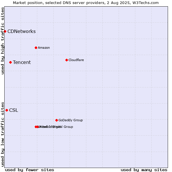 Market position of Tencent vs. CSL vs. CDNetworks