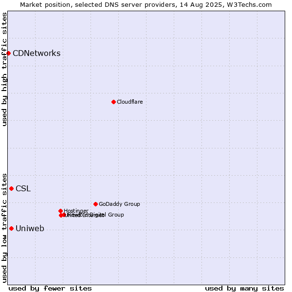 Market position of Uniweb vs. CSL vs. CDNetworks