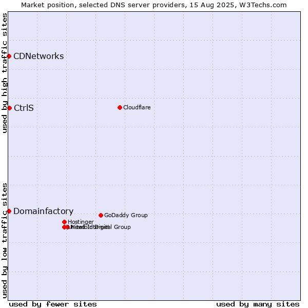 Market position of CtrlS vs. Domainfactory vs. CDNetworks