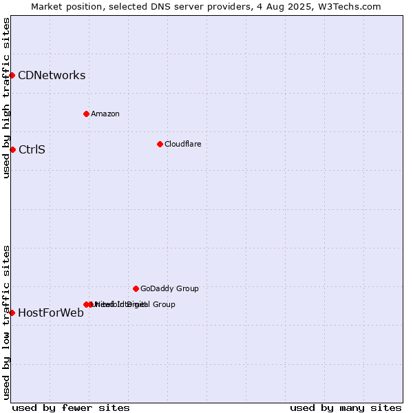 Market position of CtrlS vs. CDNetworks vs. HostForWeb