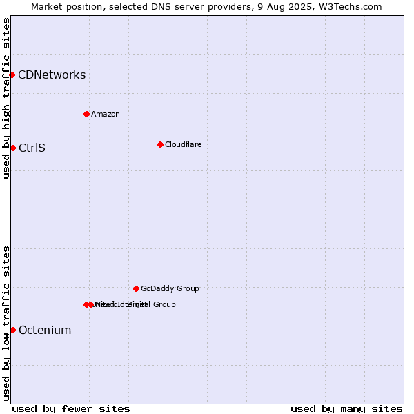 Market position of CtrlS vs. Octenium vs. CDNetworks