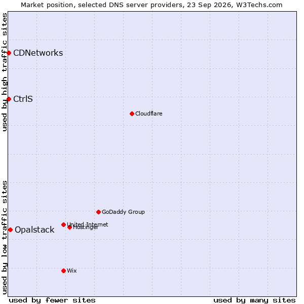 Market position of Opalstack vs. CtrlS vs. CDNetworks