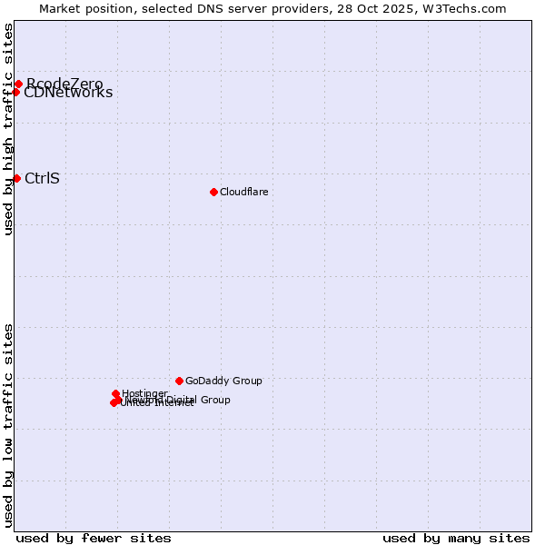 Market position of RcodeZero vs. CtrlS vs. CDNetworks