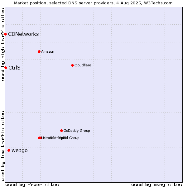 Market position of webgo vs. CtrlS vs. CDNetworks