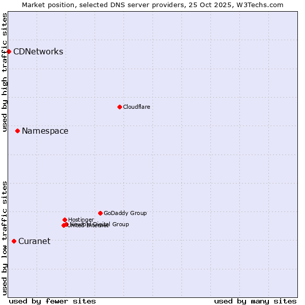 Market position of Namespace vs. Curanet vs. CDNetworks