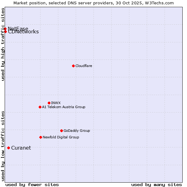 Market position of Curanet vs. CDNetworks vs. NetEase