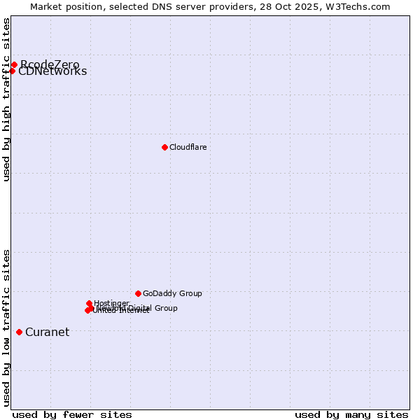 Market position of Curanet vs. RcodeZero vs. CDNetworks