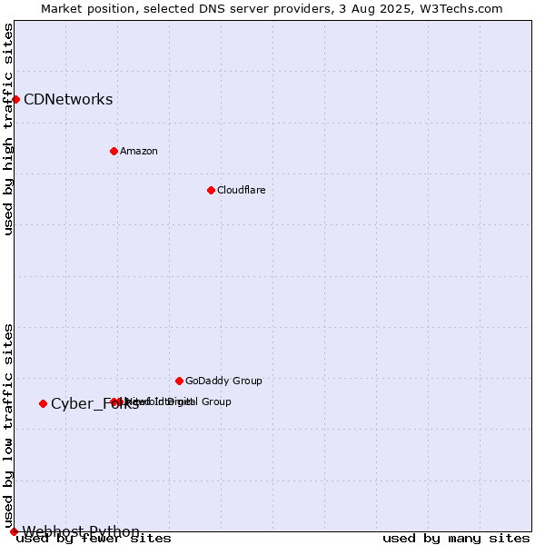 Market position of Cyber_Folks vs. CDNetworks vs. Webhost Python