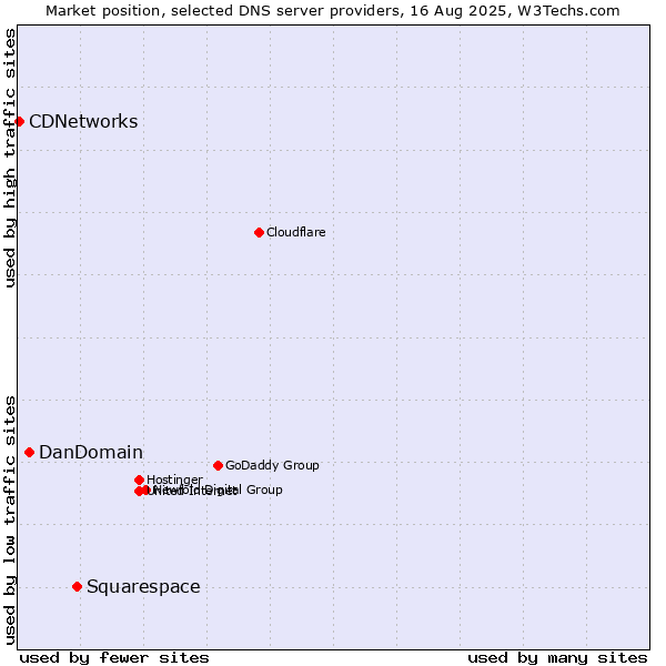Market position of Squarespace vs. DanDomain vs. CDNetworks