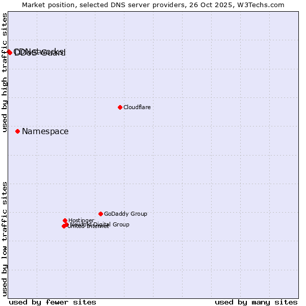 Market position of Namespace vs. DDoS-Guard vs. CDNetworks