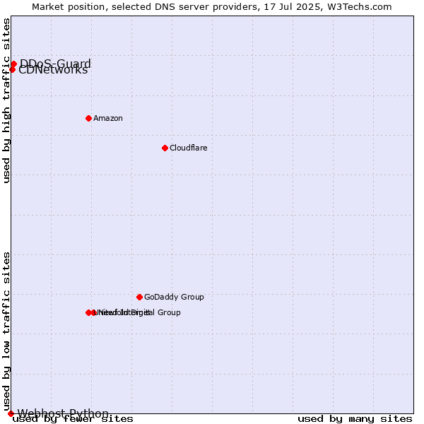 Market position of DDoS-Guard vs. CDNetworks vs. Webhost Python