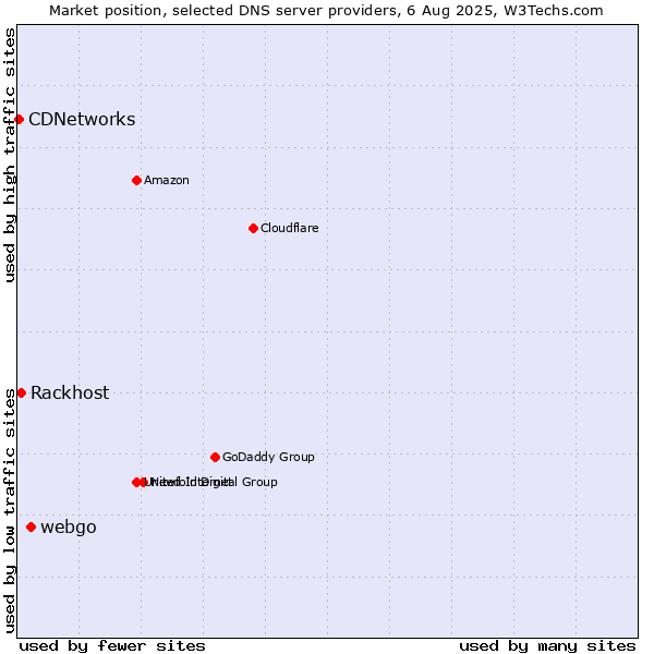 Market position of webgo vs. Rackhost vs. CDNetworks