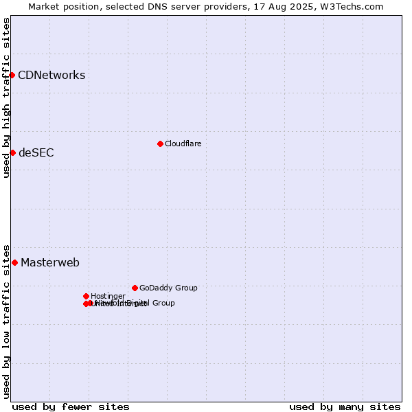 Market position of Masterweb vs. deSEC vs. CDNetworks