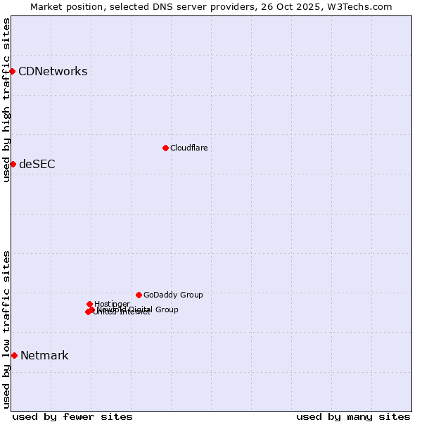 Market position of Netmark vs. deSEC vs. CDNetworks