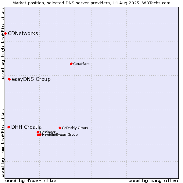 Market position of easyDNS Group vs. DHH Croatia vs. CDNetworks