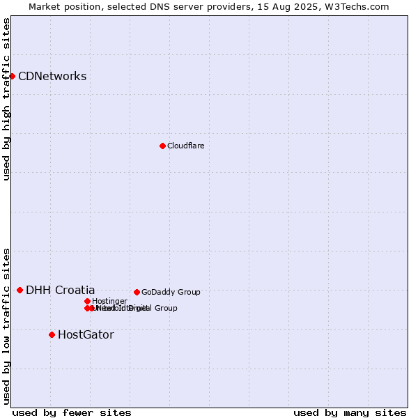 Market position of HostGator vs. DHH Croatia vs. CDNetworks