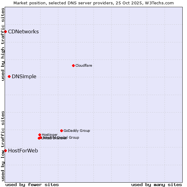 Market position of DNSimple vs. CDNetworks vs. HostForWeb