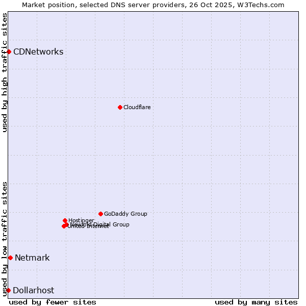 Market position of Netmark vs. CDNetworks vs. Dollarhost