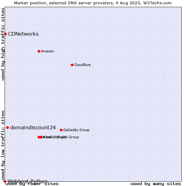 Market position of domaindiscount24 vs. CDNetworks vs. Webhost Python