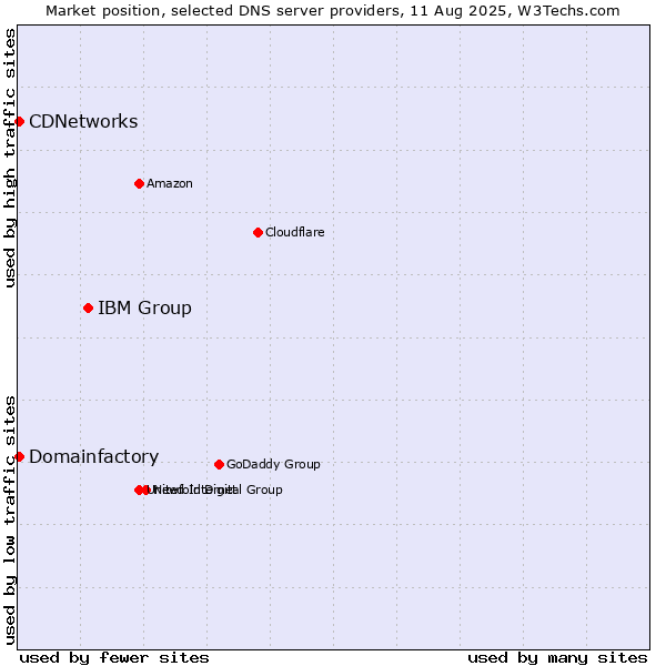 Market position of IBM Group vs. Domainfactory vs. CDNetworks
