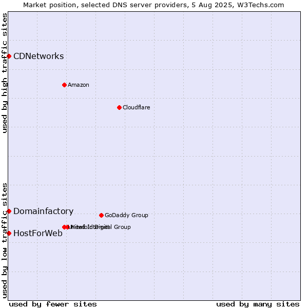 Market position of Domainfactory vs. CDNetworks vs. HostForWeb