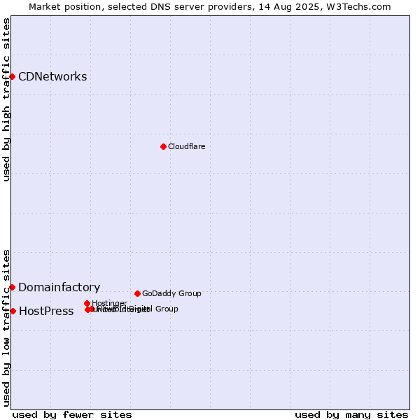 Market position of HostPress vs. Domainfactory vs. CDNetworks