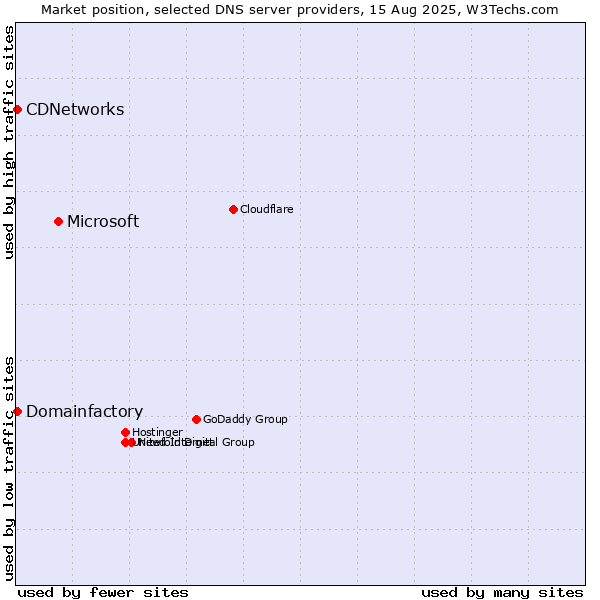 Market position of Microsoft vs. Domainfactory vs. CDNetworks