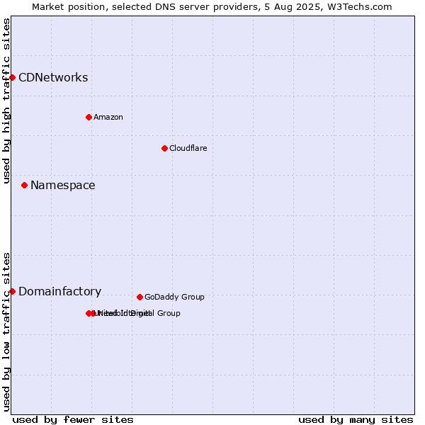 Market position of Namespace vs. Domainfactory vs. CDNetworks