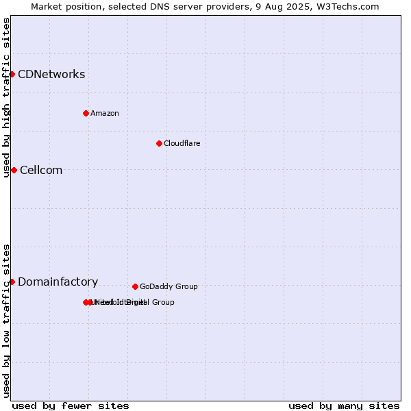 Market position of Cellcom vs. Domainfactory vs. CDNetworks