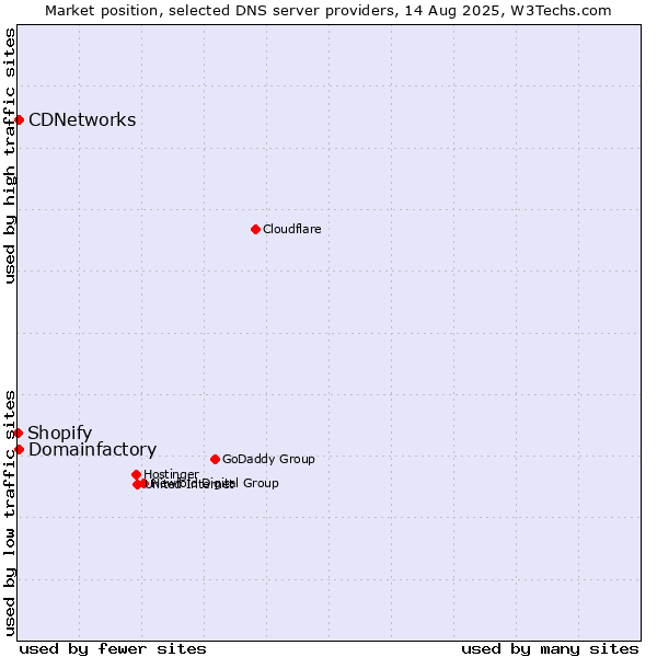 Market position of Domainfactory vs. CDNetworks vs. Shopify
