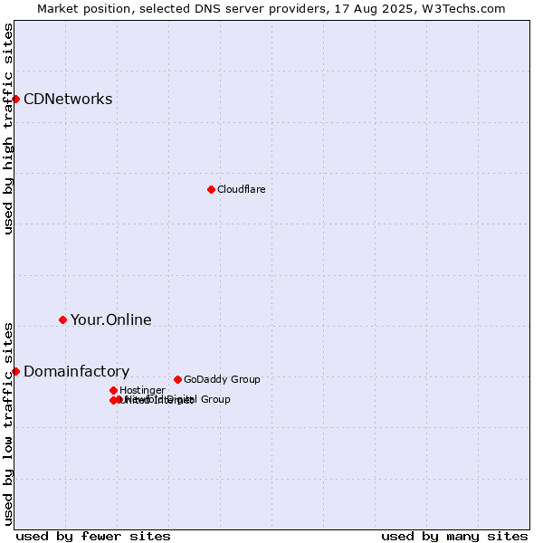 Market position of Your.Online vs. Domainfactory vs. CDNetworks
