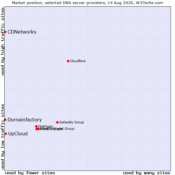 Market position of UpCloud vs. Domainfactory vs. CDNetworks