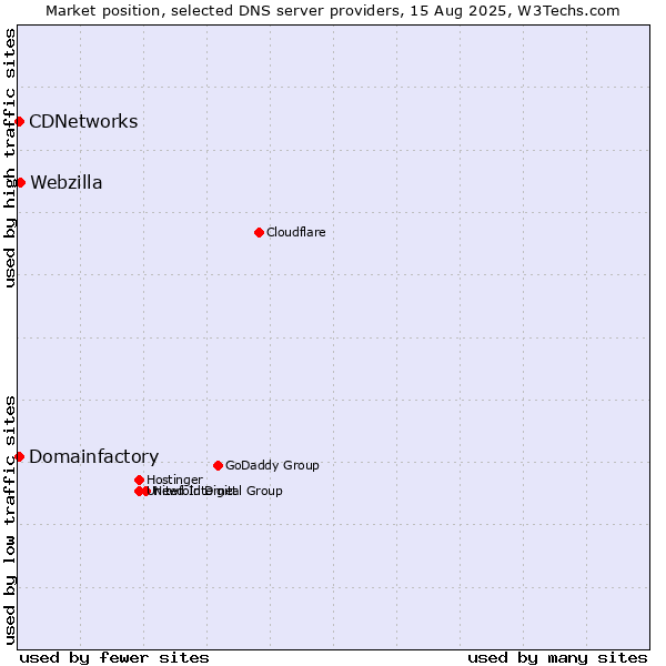Market position of Webzilla vs. Domainfactory vs. CDNetworks