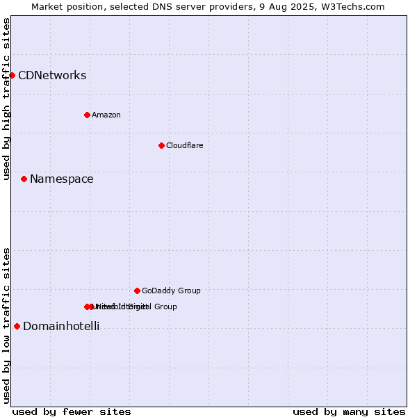 Market position of Namespace vs. Domainhotelli vs. CDNetworks