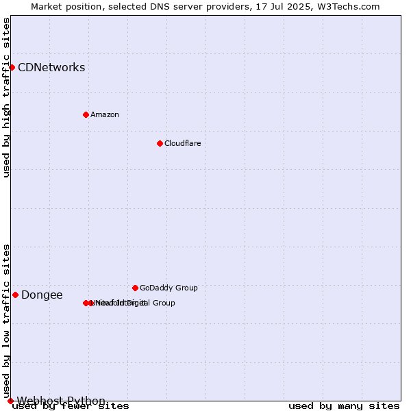 Market position of Dongee vs. CDNetworks vs. Webhost Python