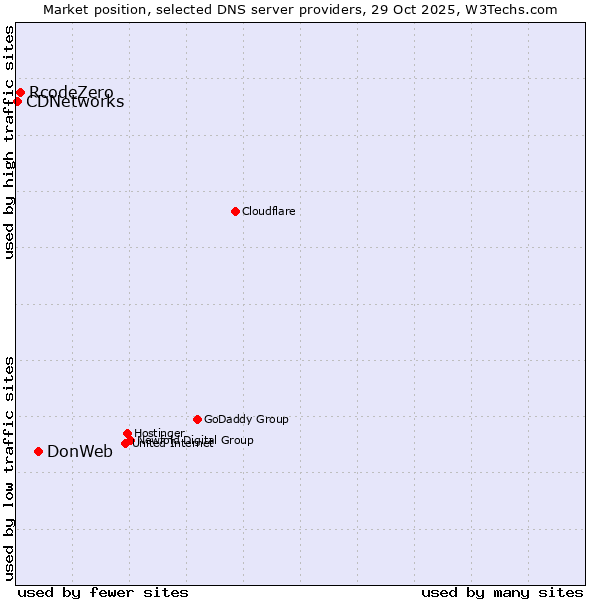 Market position of DonWeb vs. RcodeZero vs. CDNetworks