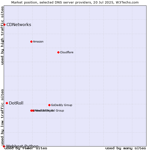 Market position of DotRoll vs. CDNetworks vs. Webhost Python