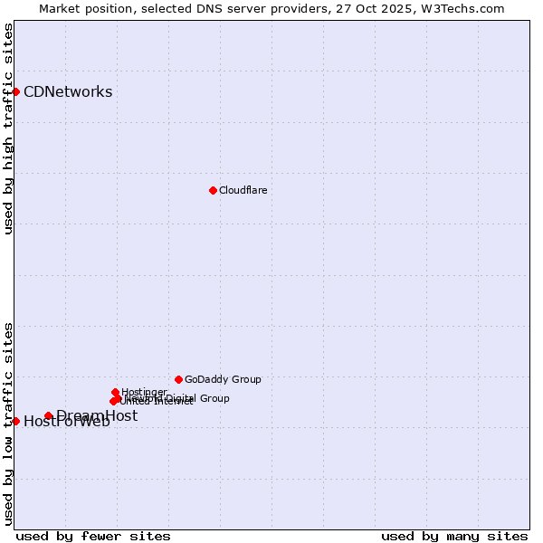 Market position of DreamHost vs. CDNetworks vs. HostForWeb