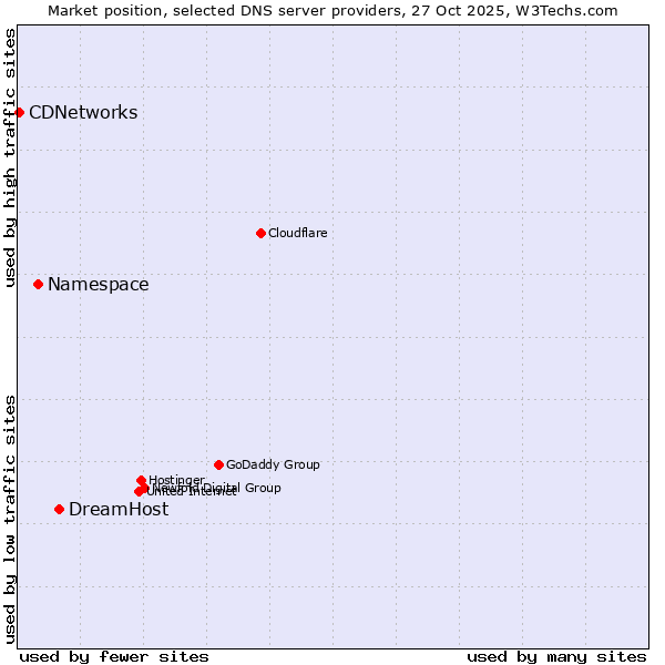 Market position of DreamHost vs. Namespace vs. CDNetworks