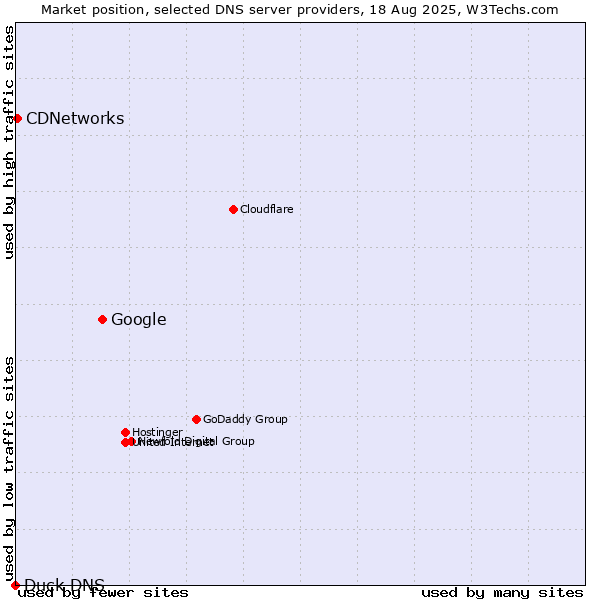 Market position of Google vs. CDNetworks vs. Duck DNS