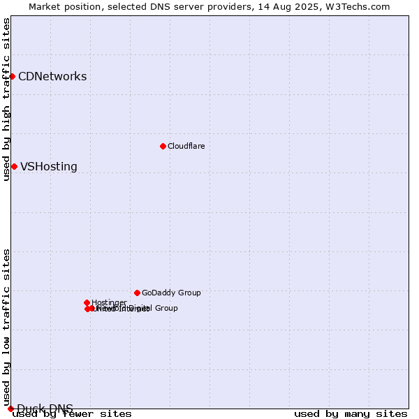 Market position of VSHosting vs. CDNetworks vs. Duck DNS