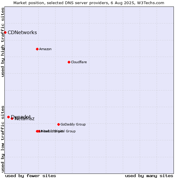 Market position of Netafraz vs. Dynadot vs. CDNetworks